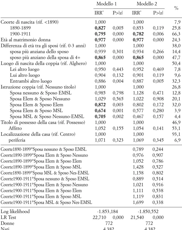 Tab. 4. Modello di regressione binomiale negativa, donne di Alghero a fecondità completa anco- anco-ra sposate al censimento 1961