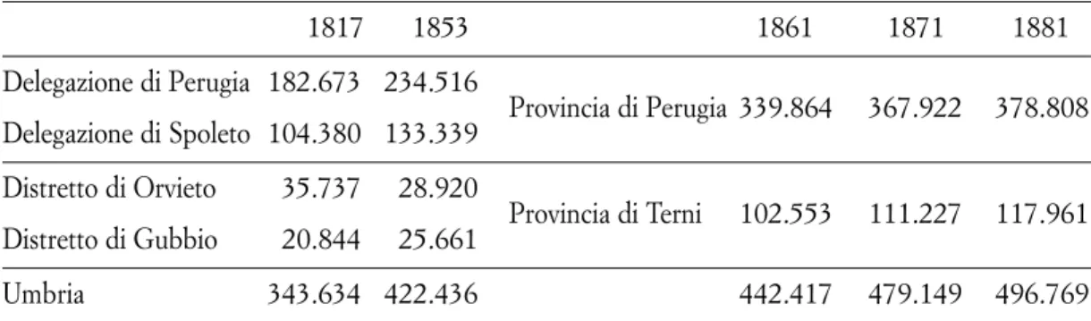 Tab. 1. Popolazione dell’Umbria ai confini attuali in alcuni anni del secolo XIX