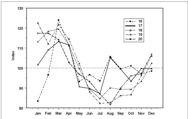 Fig. 2. Seasonal pattern of deaths of noblewomen from the 16 th to the 20 th century (100-indices)