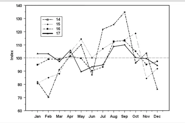 Fig. 3. Seasonal pattern of deaths of noblemen (a) from the 14 th to 17 th century and (b) from the 18 th to 20 th century (100-indices)