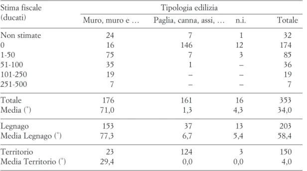 Fig. 3. Stima fiscale delle abitazioni secondo la tipologia edilizia, media ducati