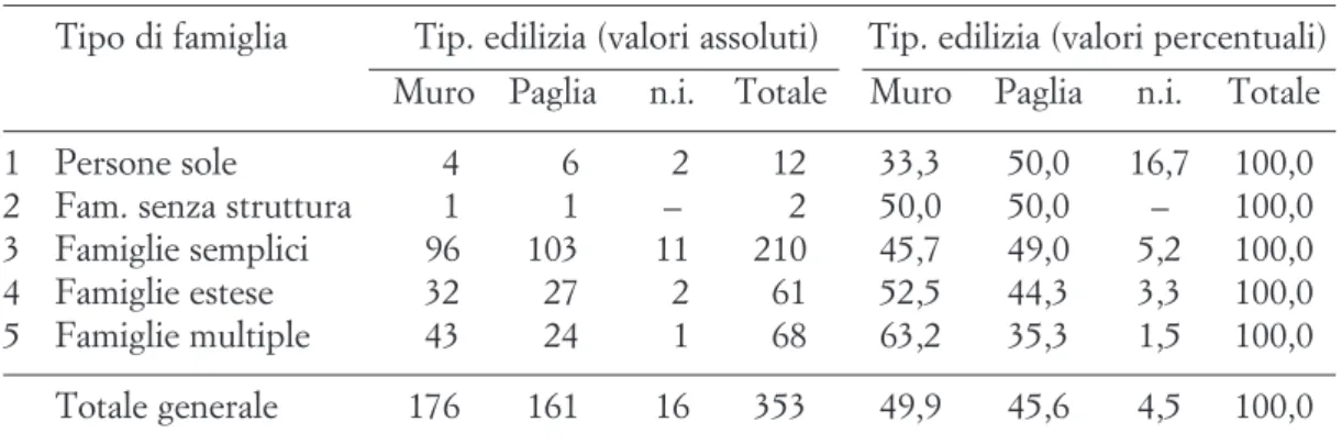 Tab. 17. Famiglie secondo la tipologia di Laslett, per titolo di godimento dell’abitazione