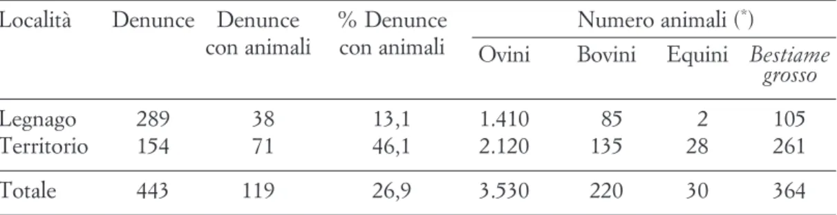 Tab. 2. Animali da allevamento nelle denunce fiscali per tipo di località