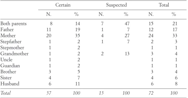 Tab. 2. The type of family ties of the petitioners of prostitutes (1750-1790)