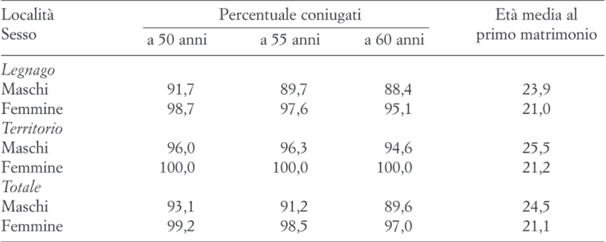 Fig. 5. Rapporto M%F su classi di pari età, su classi con 5 anni di differenza, e su media delle due (medie mobili e tre termini)