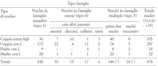 Tab. 9. Tipi dei nuclei in famiglie semplici, allargate, multiple (tipi 3, 4, 5) Tipo famiglie
