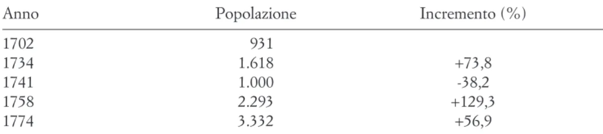 Tab. 7. Dati sulla popolazione a Venaria Reale