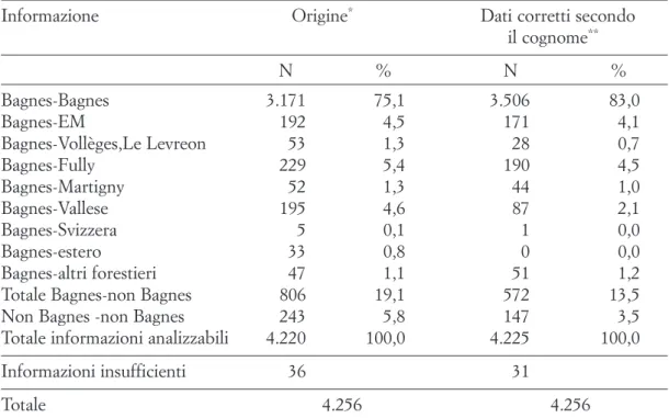 Tab.  9.  Relazioni  fra  abitanti  di  Bagnes  e  con  forestieri;  dati  complessivi  corretti  secondo  il cognome