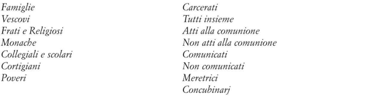 Tab. 1. Le categorie oggetto delle Listae Status Animarum alma urbis Romae