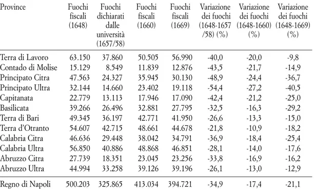 Tab. 1. Fuochi e loro variazione percentuale (1648; 1657-58; 1660; 1669)