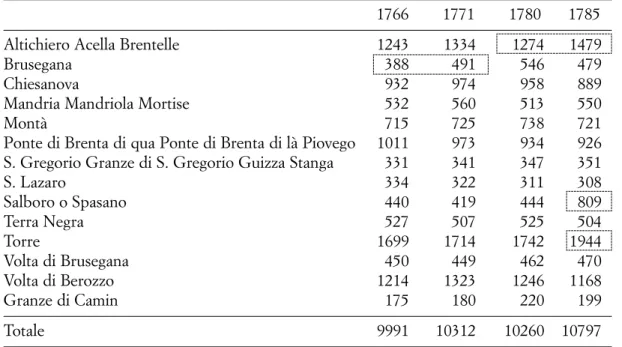 Tab. 8. Popolazione. Termini di Padova. Anagrafi 1766-1785