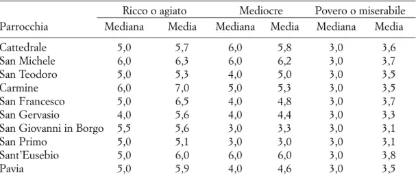 Tab. 3. Dimensione media e mediana delle famiglie secondo lo status socio-economico  Ricco o agiato Mediocre Povero o miserabile
