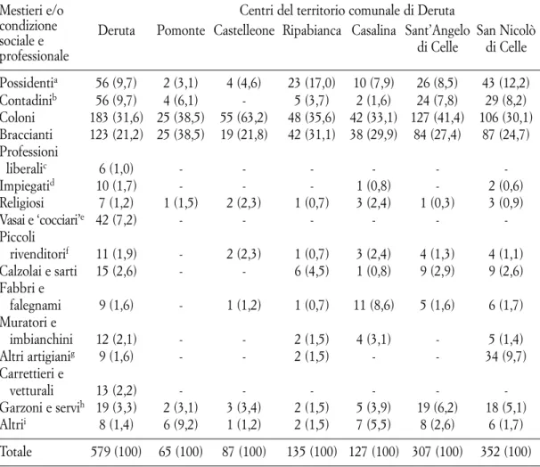 Tab. 2. Struttura professionale della popolazione maschile  10 anni nei centri e rispettivi ter- ter-ritori del Comune di Deruta, 1853 (valori assoluti e percentuali)