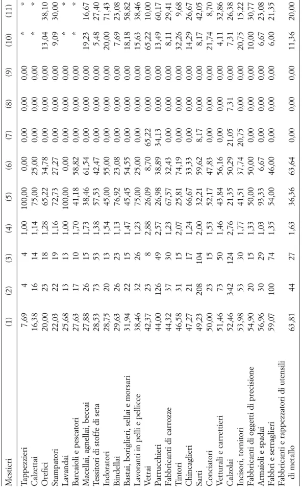 Tab. 2. Mestieri manuali maschili. Percentuale di immigrati e dispersione spaziale Mestieri(1)(2)(3)(4)(5)(6)(7)(8)(9)(10)(11) Tappezzieri7,69441,00100,000,000,000,000,00** Calzettai16,3816141,1475,0025,000,000,000,00** Orefici20,0023181,2865,2234,780,000,