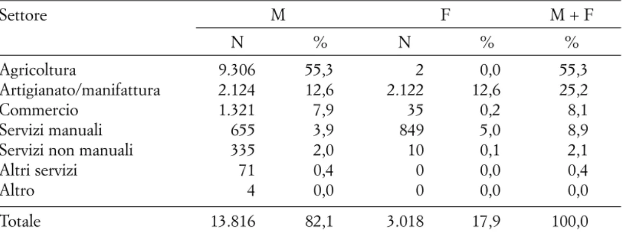 Tab. 2. Addetti del distretto di Alcamo Settore M F M + F N % N % % Agricoltura 9.306 55,3  2 0,0  55,3  Artigianato/manifattura 2.124 12,6  2.122 12,6  25,2  Commercio 1.321 7,9  35 0,2  8,1  Servizi manuali 655 3,9  849 5,0  8,9 