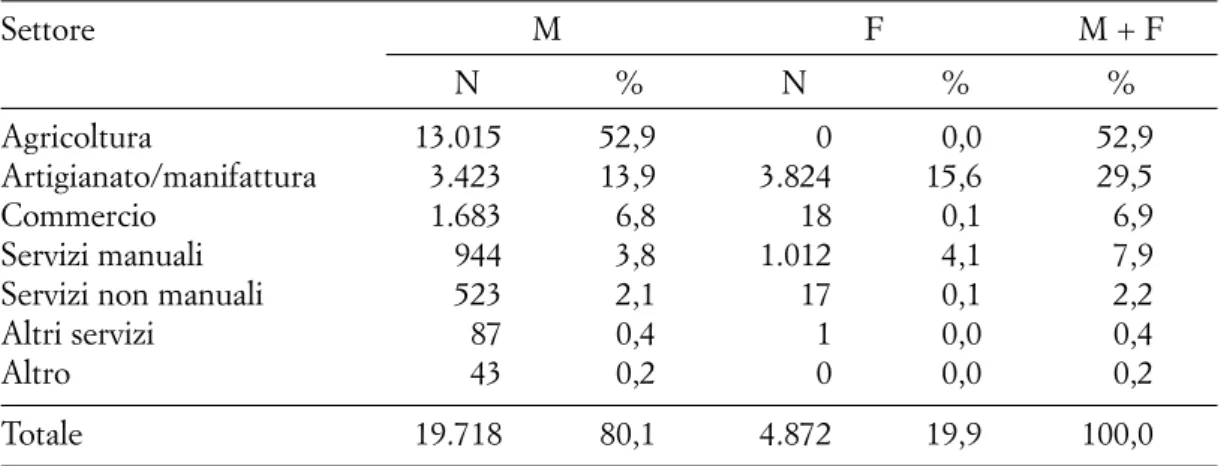 Tab. 5. Addetti del distretto di Piazza Settore M F M + F N % N % % Agricoltura 13.015 52,9  0 0,0  52,9  Artigianato/manifattura 3.423 13,9  3.824 15,6  29,5  Commercio 1.683 6,8  18 0,1  6,9  Servizi manuali 944 3,8  1.012 4,1  7,9 