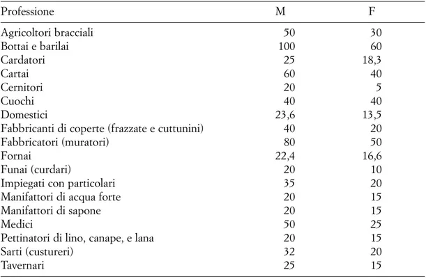 Tab. 11. Salari giornalieri maschili e femminili a confronto (valori medi espressi in grani) Professione M F Agricoltori bracciali 50 30 Bottai e barilai 100 60 Cardatori 25 18,3 Cartai 60 40 Cernitori 20 5 Cuochi 40 40 Domestici 23,6 13,5