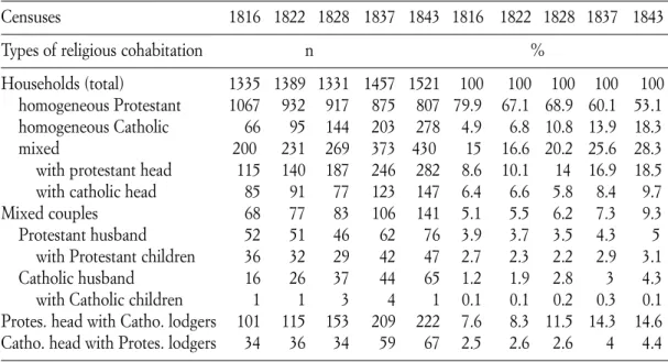 Tab. 1. Religious cohabitation in Geneva households, 1816 to 1843