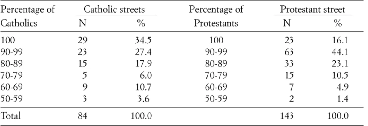 Tab. 5. Catholic and Protestant streets