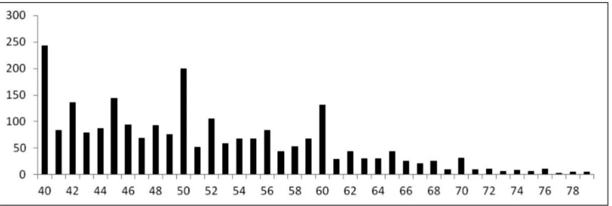 Fig. 3. Ages of men (in the age range 40-79 years) in 1911: Belfast sample (2890 individuals)