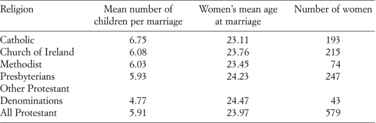 Tab. 9. Mean number of children per marriage and women’s mean age at marriage according to socio economic status of the head of the household