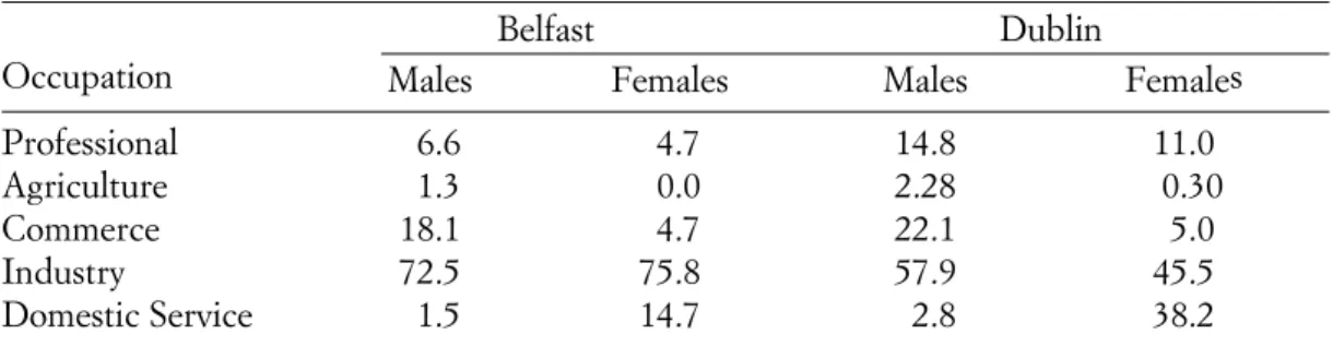 Tab. 1. Occupational structure (%) in Belfast and Dublin in 1911