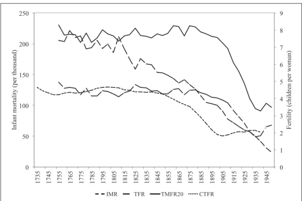 Fig. 1. Period and cohort fertility and infant mortality in Sweden (1735-1950)
