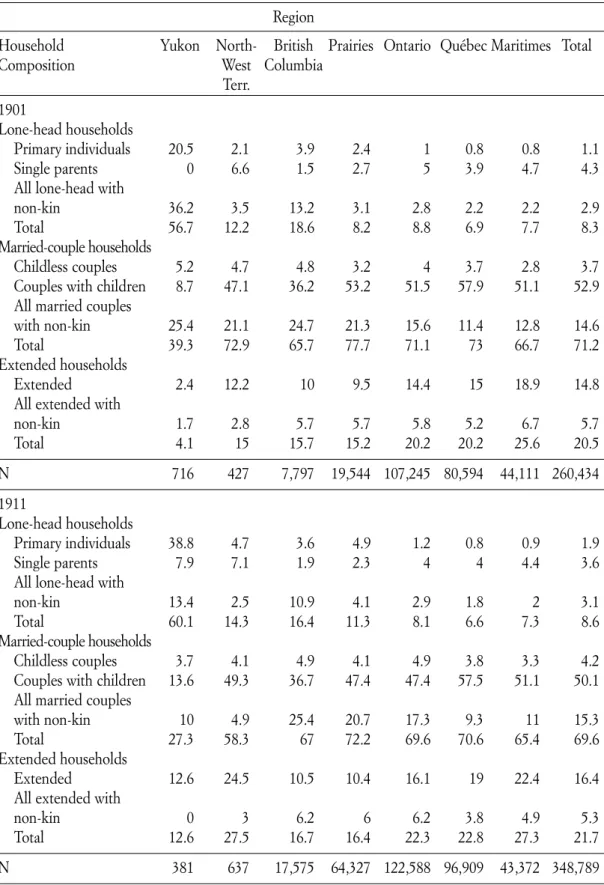 Tab. 2. Distribution of the population by household composition and region, Canada, 1901 and 1911 Region