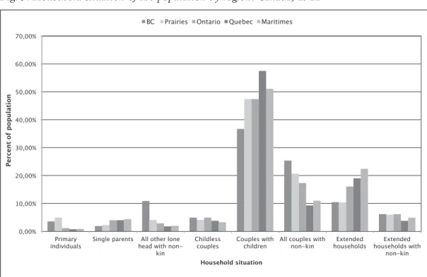 Fig. 5. Household situation of the population by region: Canada, 1911