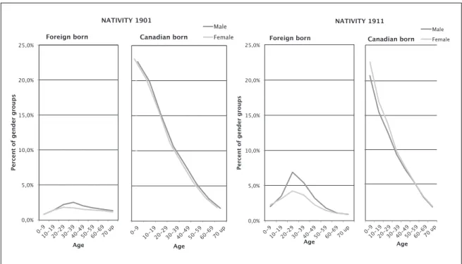 Fig. 6. Age and sex differentials by nativity, Canada, 1901 and 1911