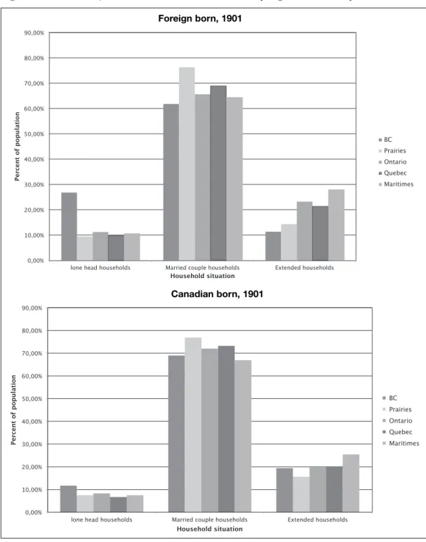 Fig. 7. Distributions of three main household situations by region and nativity, Canada, 1901