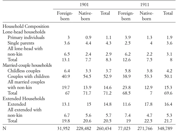 Table 1 presents the distribution of the foreign born and native born by the full classification for each year