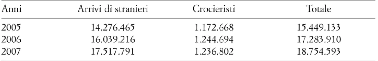 Tab. 1. Arrivi di stranieri e crocieristi in Grecia negli anni 2005, 2006 e 2007