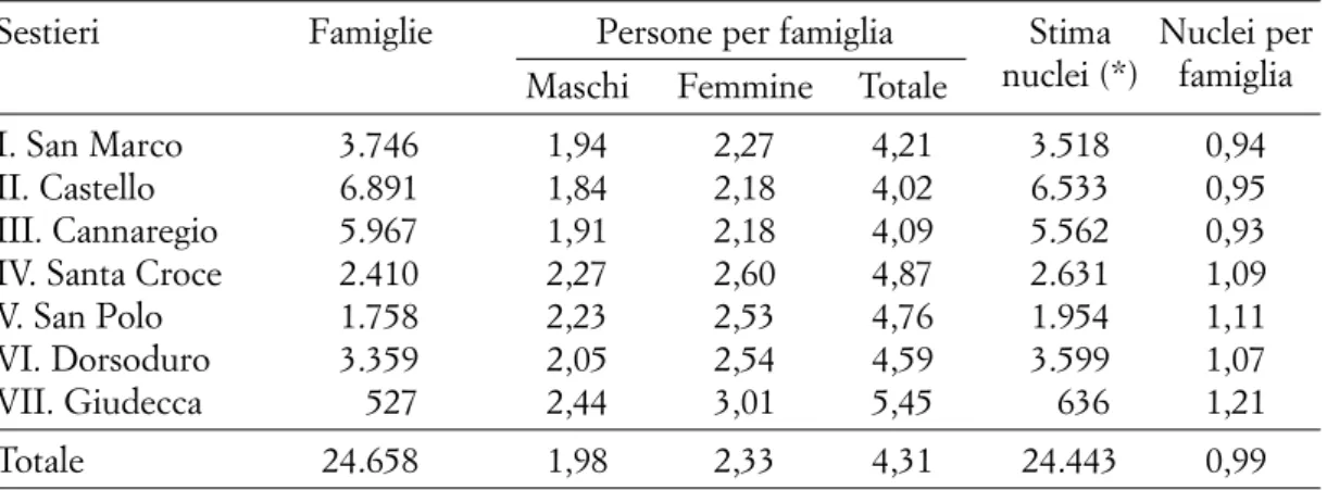 Tab. 4. Dimensione media delle famiglie