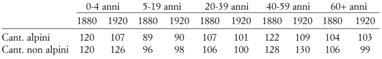 Tab. 4. Rapporti dei tassi di mortalità (T M m /T M f ) per classi di età, Svizzera, 1880 e 1920 0-4 anni 5-19 anni 20-39 anni 40-59 anni 60+ anni 1880 1920 1880 1920 1880 1920 1880 1920 1880 1920