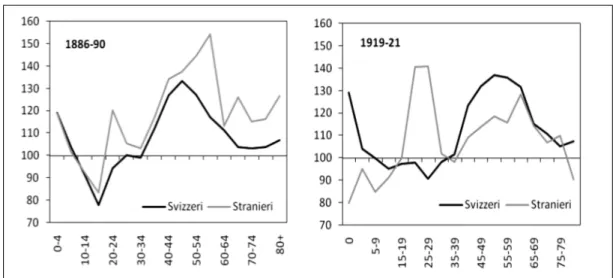 Fig. 4. Sex mortality ratio (S MR ) della popolazione svizzera e straniera, 1886-90 e 1919-21