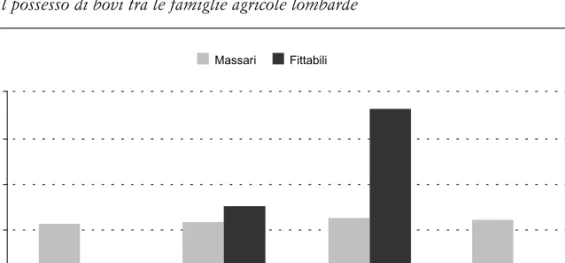 Fig. 7. Il possesso di bovi tra le famiglie agricole lombarde