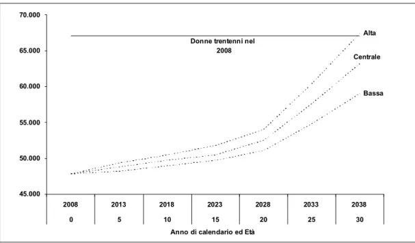 Fig. 4. Tre ipotesi di incremento, nel corso del periodo 2008-38, del numero di donne nate nel 2008 residenti nella regione Lombardia.