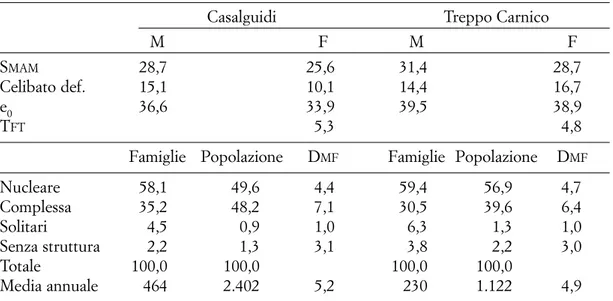 Tab. 2. Famiglie per status socioeconomico e occupazione del capofamiglia. Valori percentuali.