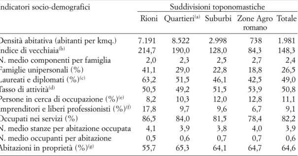 Tab. 12. Indicatori socio-demografici riferiti alle suddivisioni toponomastiche del Comune di Roma (censimento demografico del 2001)