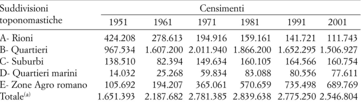 Tab. 1. Popolazione residente nelle suddivisioni toponomastiche del Comune di Roma ai censi- censi-menti dal 1951 al 2001 (valori assoluti)