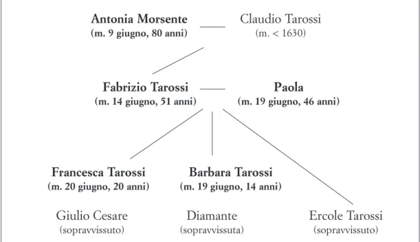 Fig. 4. Decessi tra i coresidenti della prima vittima della peste (Antonia Morsente in Tarossi)