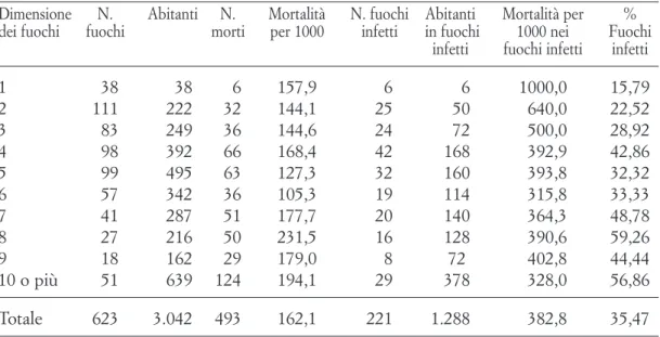 Tab. 5. Mortalità per dimensione dei fuochi