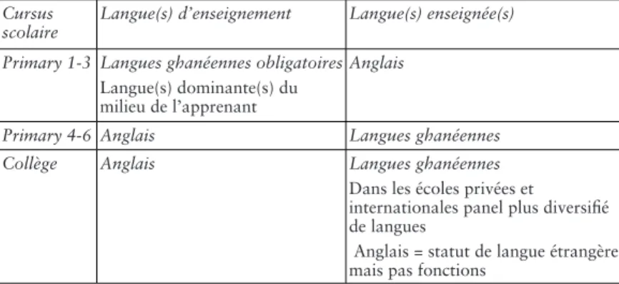 Tab. 1.  Offre de langues en contexte scolaire.