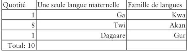 Tab.  3.1. une langue maternelle.