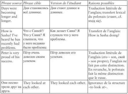 Tab. 3.  Exemples d’erreurs dans la traduction de l’anglais en russe et  du russe en anglais.