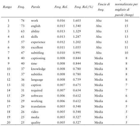 Tab.  4.  Lista  delle  venti  parole  più  ricorrenti  nel  sottogruppo  di  job  descriptions  in lingua inglese (n = 37) con  stoplist