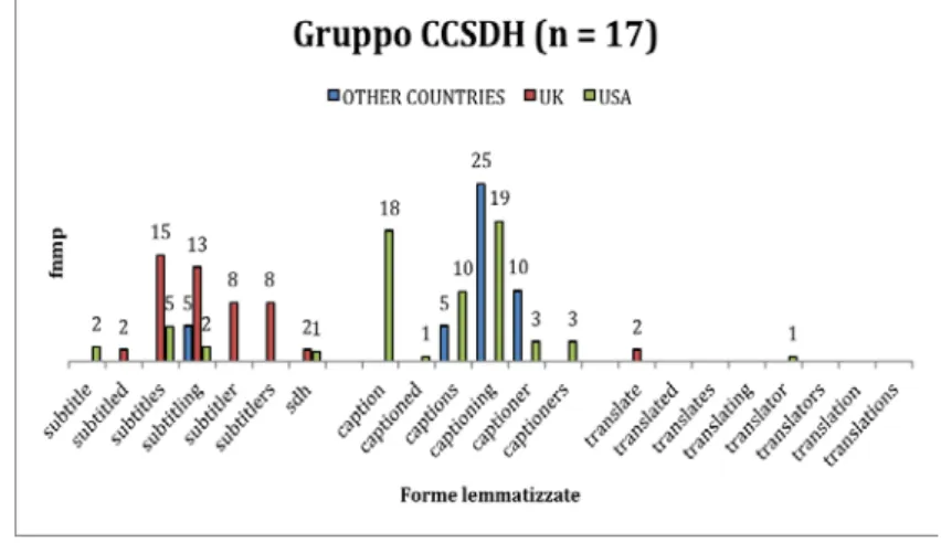 Fig.  1.  Grafico  delle  frequenze  normalizzate  per  migliaio  di  parole  dei  termini nel gruppo CCSDH, differenziati per Paese 