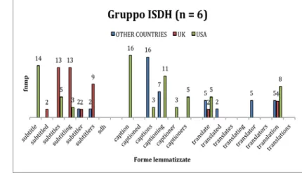 Fig.  3.  Grafico  delle  frequenze  normalizzate  per  migliaio  di  parole  dei  termini nel gruppo ISDH, differenziati per Paese 