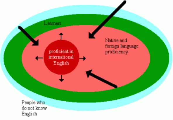 Fig. 4.  Centripetal circle of International English  (Modiano 1999a, p. 25,  cit. in Jenkins 2010, p